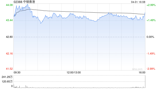 花旗：上调中银香港目标价至49.7港元 维持“买入”评级-第1张图片-51吃大瓜