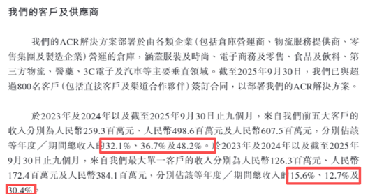 海柔创新IPO：不到三年累计亏损超28亿 超50亿赎回负债且早期投资者特权可恢复、上市成唯一出路？-第4张图片-51吃大瓜