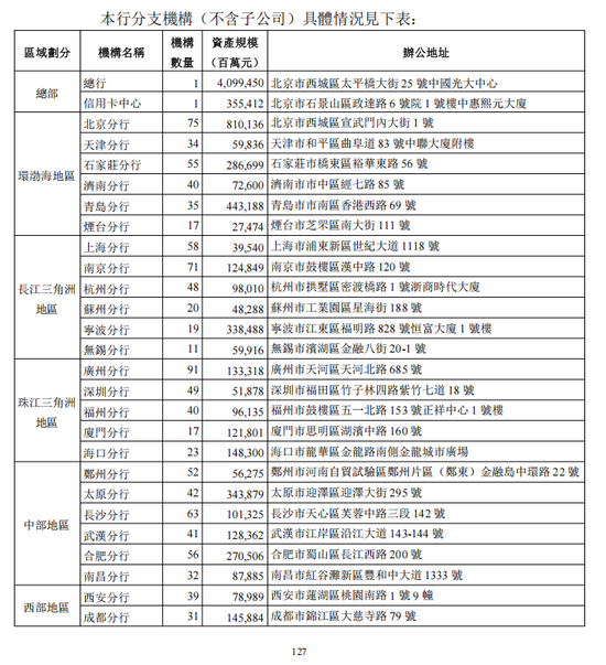 光大银行年报分行数据现重大差错 上交所文件已更正-第3张图片-51吃大瓜 光大银行年报分行数据现重大差错 上交所文件已更正-第3张图片-51吃大瓜