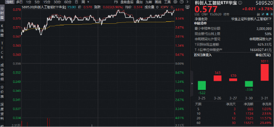 DeepSeekV4临近发布？国产AI再迎弯道超车着力点？华宝基金科创人工智能ETF（589520）最高涨近4%-第1张图片-51吃大瓜