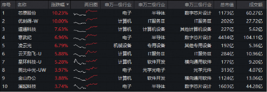 DeepSeekV4临近发布？国产AI再迎弯道超车着力点？华宝基金科创人工智能ETF（589520）最高涨近4%-第2张图片-51吃大瓜