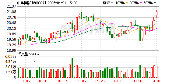 每手派发107元!中国国贸豪气分红 预计2026年营收、利润总额仍同比下滑-第1张图片-51吃大瓜 每手派发107元!中国国贸豪气分红 预计2026年营收、利润总额仍同比下滑-第1张图片-51吃大瓜
