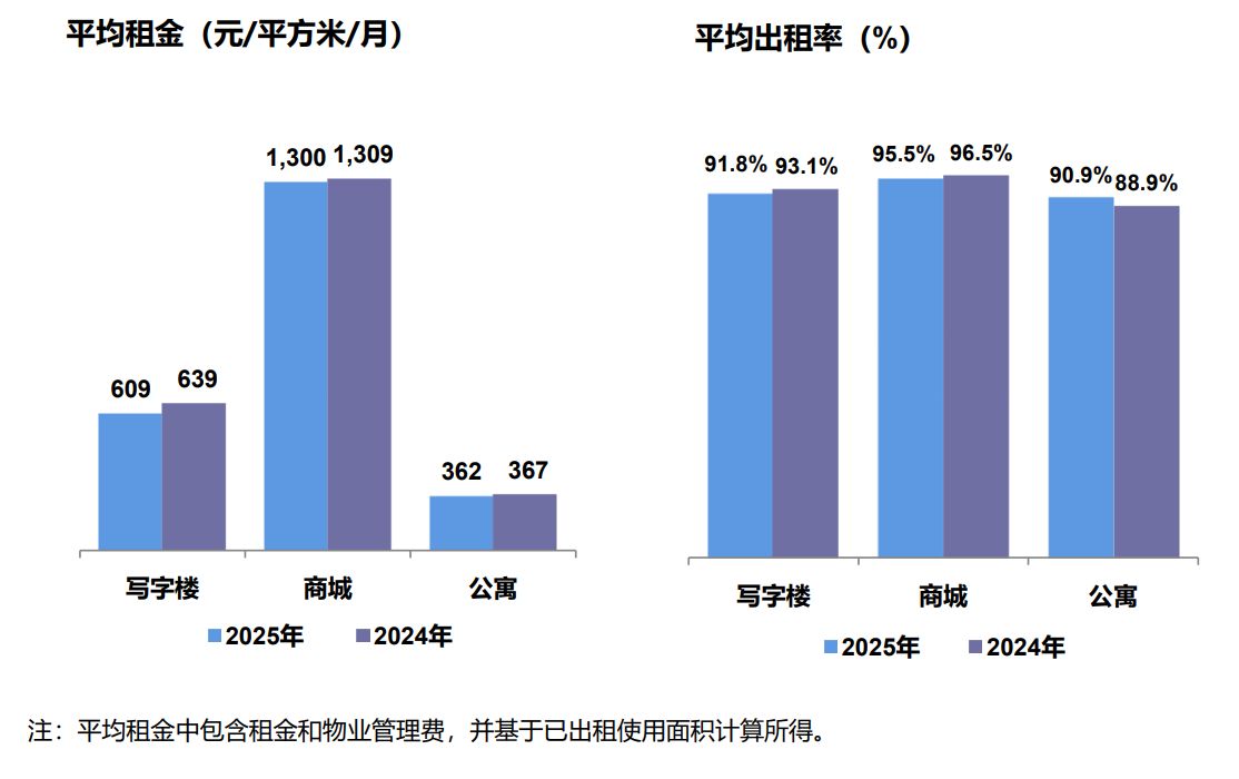 每手派发107元!中国国贸豪气分红 预计2026年营收、利润总额仍同比下滑-第3张图片-51吃大瓜 每手派发107元!中国国贸豪气分红 预计2026年营收、利润总额仍同比下滑-第3张图片-51吃大瓜