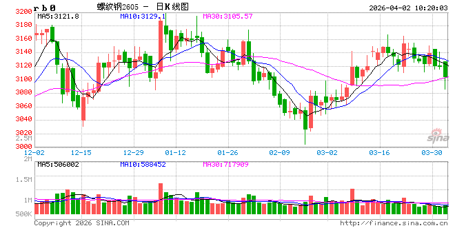 中信建投期货：4月2日黑色系早报-第2张图片-51吃大瓜