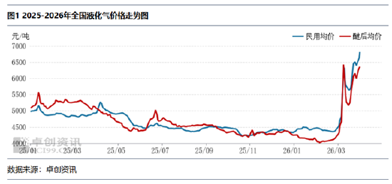 【市场解读·LPG】一季度收尾LPG市场涨势凸显-第3张图片-51吃大瓜