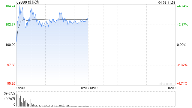 优必选盘中涨近5% 公司大幅上调Walker S系列人形机械人出货目标至5000台-第1张图片-51吃大瓜