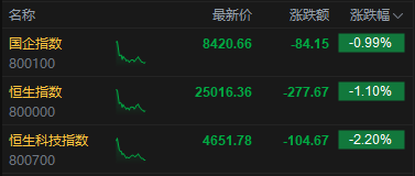 港股午评：恒指跌1.1% 科指跌2.2% 科网股、芯片股普跌 猪肉股逆势上涨-第2张图片-51吃大瓜