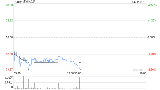 名创优品于4月1日斥资25.22万美元回购6.16万股-第1张图片-51吃大瓜