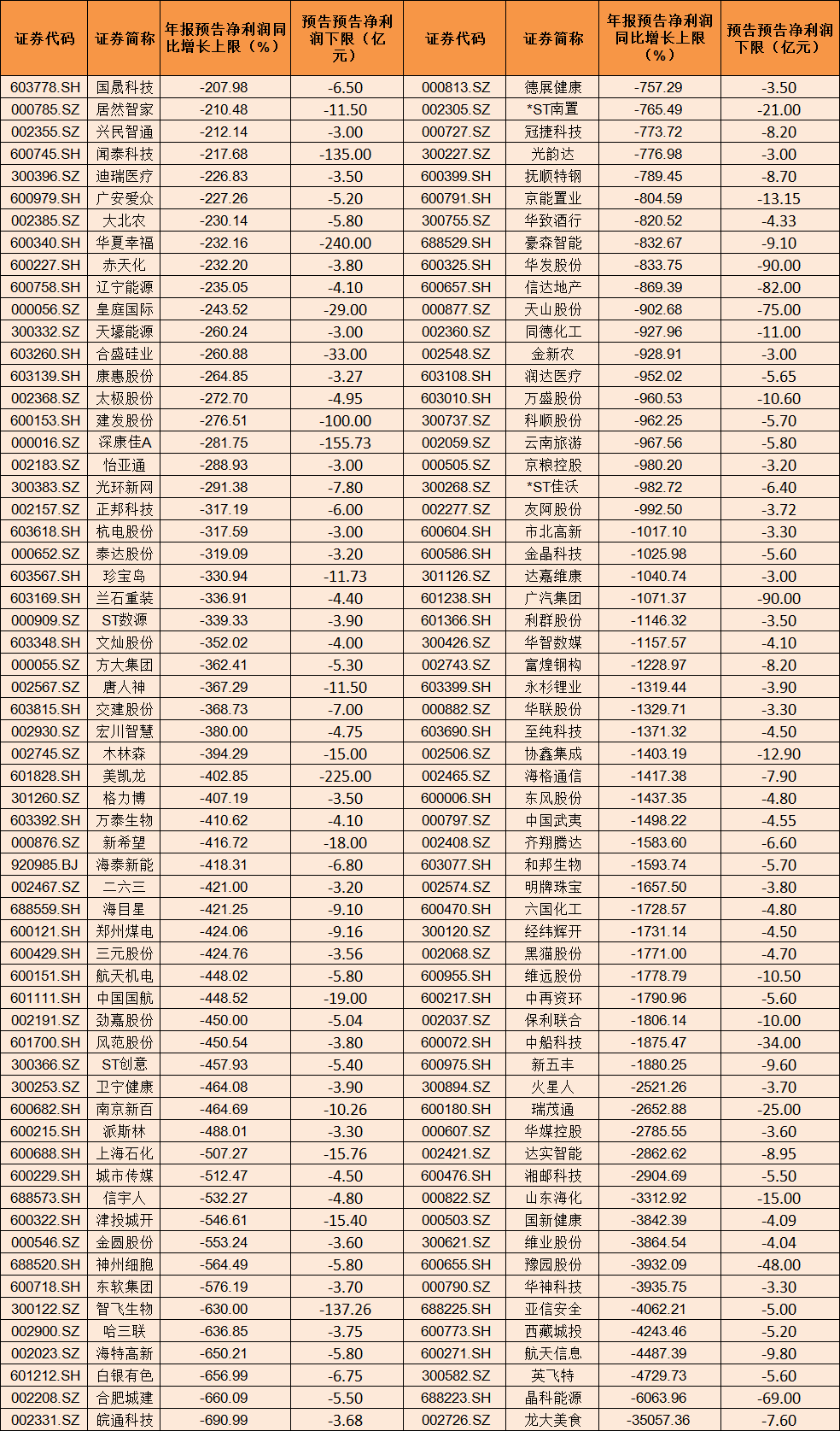 4月个股风险提前看：业绩下滑、大额解禁及减持等（附名单）-第1张图片-51吃大瓜