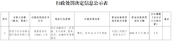 陕西子长农村商业银行被罚41.9万元：违反金融统计、反洗钱、支付结算、国库、征信、金融科技管理规定-第1张图片-51吃大瓜