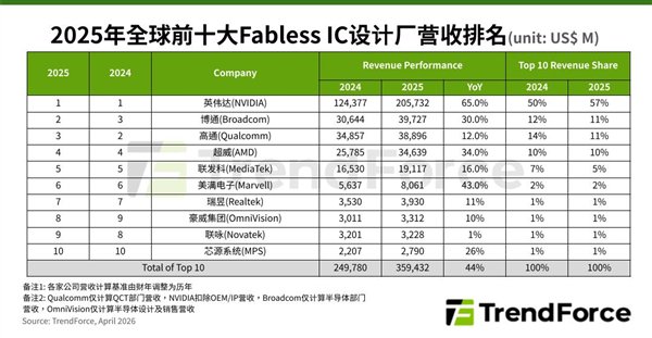 全球十大IC设计公司营收大涨44%！英伟达独占57%：豪威成中国大陆唯一代表-第1张图片-51吃大瓜