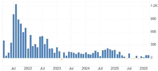 ATFX:小非农ADP就业6.2万人 远超4万预期值-第1张图片-51吃大瓜