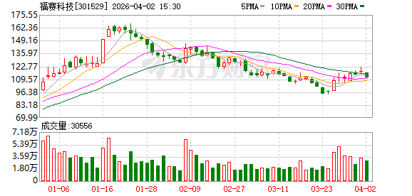 福赛科技：2025年实现净利润1.33亿元 同比增长35.96%-第1张图片-51吃大瓜