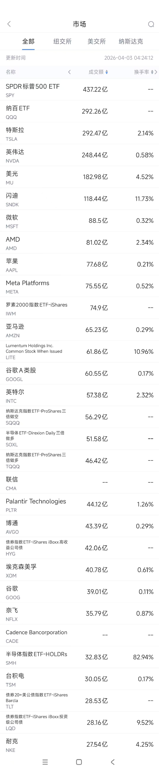4月3日美股成交额前20：特斯拉一季度交付不及预期-第1张图片-51吃大瓜
