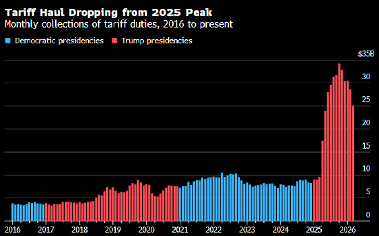 特朗普财年预算案出炉在即 国防开支大增成主轴-第5张图片-51吃大瓜