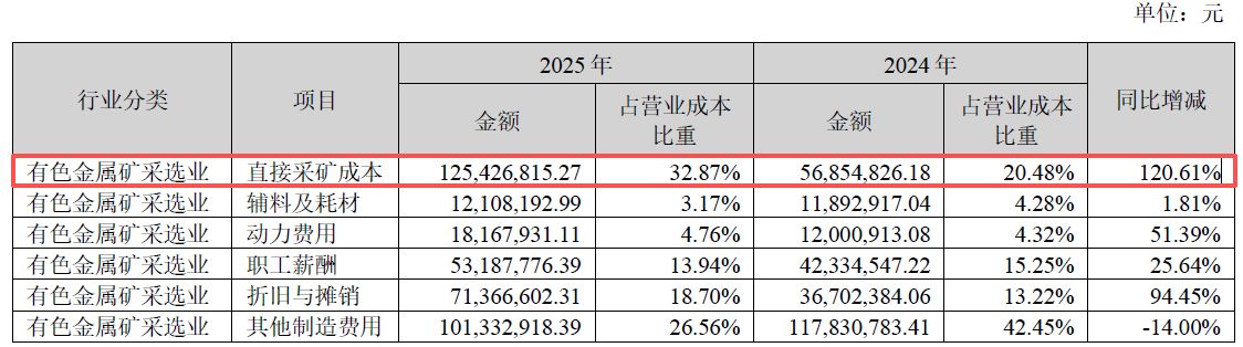 净利增近88%、拟分红超2亿元！四川黄金2025年业绩创新高，两大募投项目却遇延期或调减，华南地区“零营收”-第5张图片-51吃大瓜