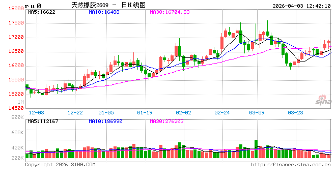 中信建投期货：4月3日能化早报-第2张图片-51吃大瓜