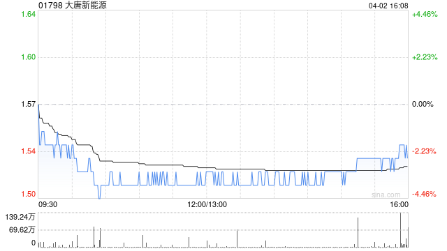 交银国际:维持大唐新能源买入评级 目标价下调至1.81港元-第1张图片-51吃大瓜 交银国际:维持大唐新能源买入评级 目标价下调至1.81港元-第1张图片-51吃大瓜