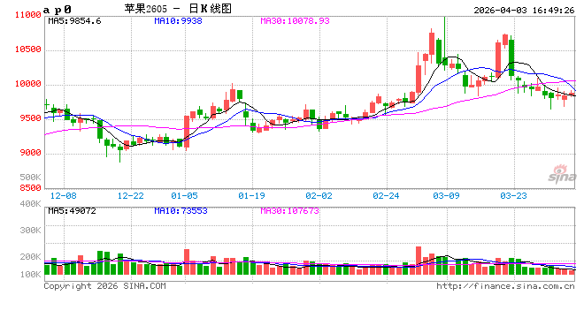 “保险+期货”为烟台苹果插上金融“翅膀”-第2张图片-51吃大瓜