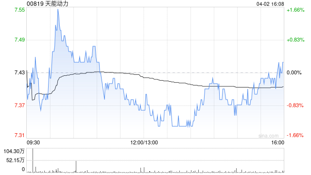 中金：维持天能动力跑赢行业评级 目标价8.5港元-第1张图片-51吃大瓜