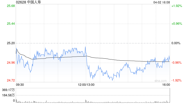 交银国际：维持中国人寿买入评级 上调目标价至33港元-第1张图片-51吃大瓜