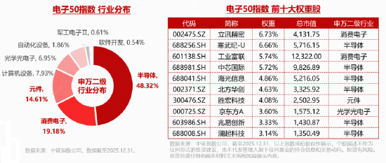 电子板块迎业绩“喜报潮”！AI算力需求爆发+存储芯片持续涨价，华宝基金电子ETF（515260）逆市上探1.14%-第3张图片-51吃大瓜
