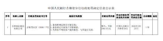 吉林银行被罚204.5万元：未按照规定报告可疑交易等-第1张图片-51吃大瓜