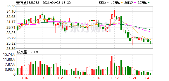 壹石通:勃姆石出货量的增长受益于下游客户持续提升电芯安全质量的行业趋势-第1张图片-51吃大瓜 壹石通:勃姆石出货量的增长受益于下游客户持续提升电芯安全质量的行业趋势-第1张图片-51吃大瓜