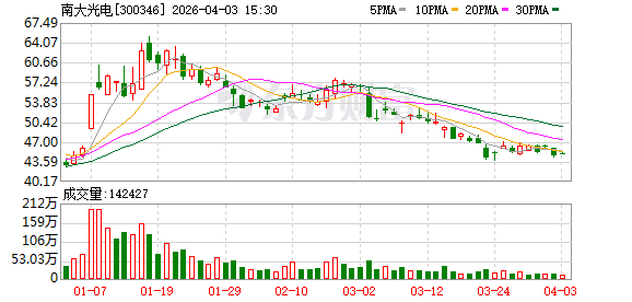 南大光电：截至2026年3月31日公司股东人数为132991户-第1张图片-51吃大瓜