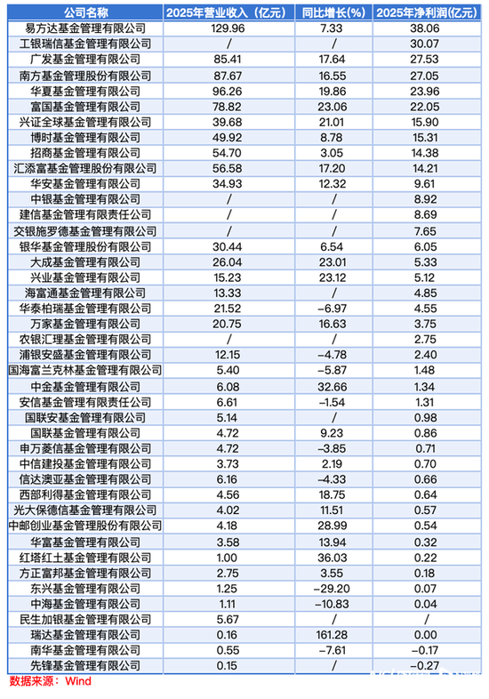 2025公募业绩分化：易方达领跑，华泰柏瑞等营收净利双降-第1张图片-51吃大瓜