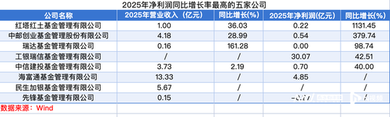 2025公募业绩分化：易方达领跑，华泰柏瑞等营收净利双降-第2张图片-51吃大瓜