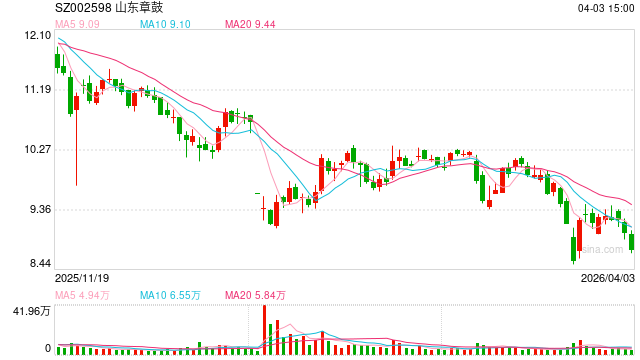 不是虚增是虚减!山东章鼓反向财务造假拟被罚 下周“戴帽”变身ST章鼓-第1张图片-51吃大瓜 不是虚增是虚减!山东章鼓反向财务造假拟被罚 下周“戴帽”变身ST章鼓-第1张图片-51吃大瓜