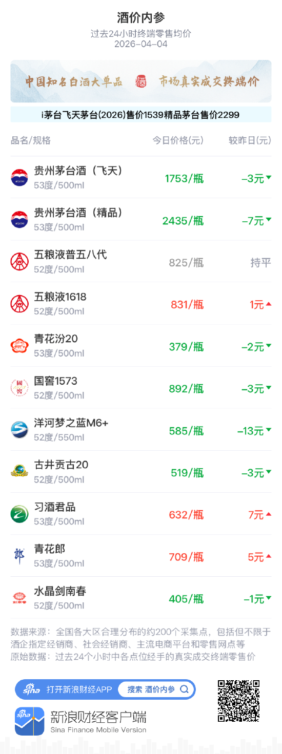 酒价内参4月4日价格发布 终端总价回落多数单品价格回调-第1张图片-51吃大瓜
