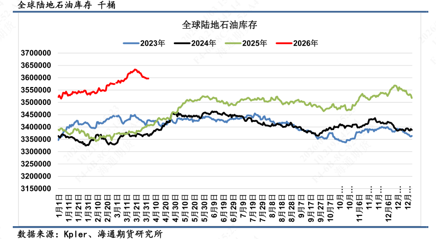 【全球石油库存高频追踪】全球陆地石油库存渐进消耗-第2张图片-51吃大瓜