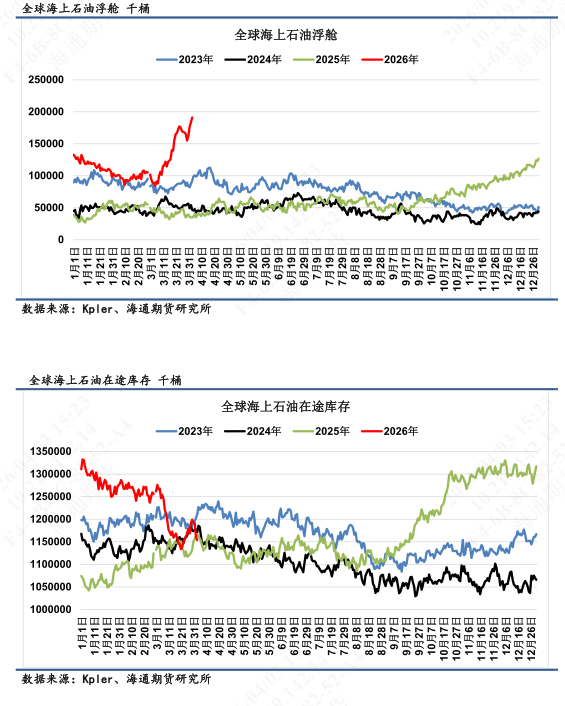 【全球石油库存高频追踪】全球陆地石油库存渐进消耗-第3张图片-51吃大瓜