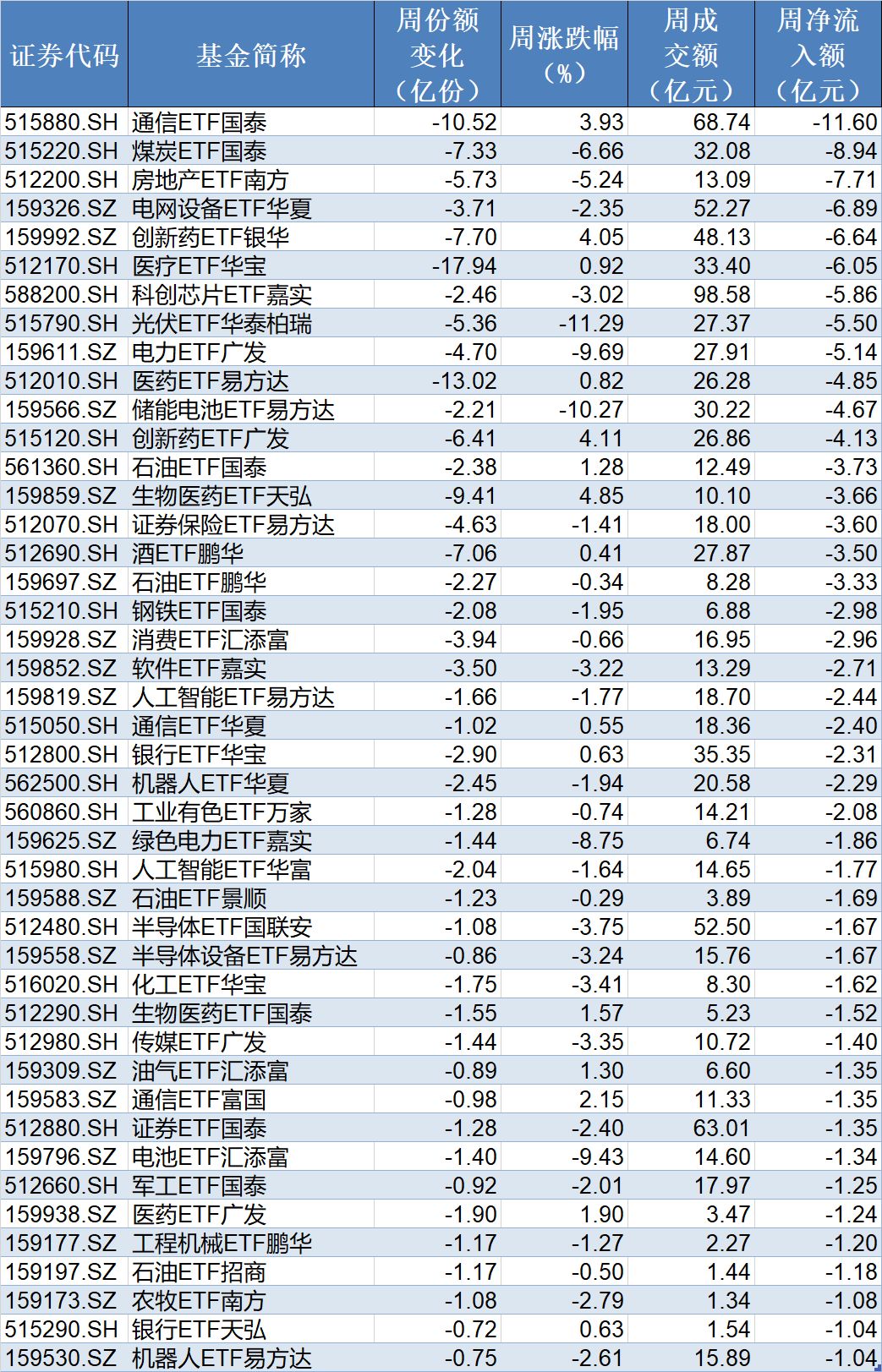 基民懵了!节前主力借ETF狂抛244亿元,强势的通信板块也被甩卖-第5张图片-51吃大瓜 基民懵了!节前主力借ETF狂抛244亿元,强势的通信板块也被甩卖-第5张图片-51吃大瓜