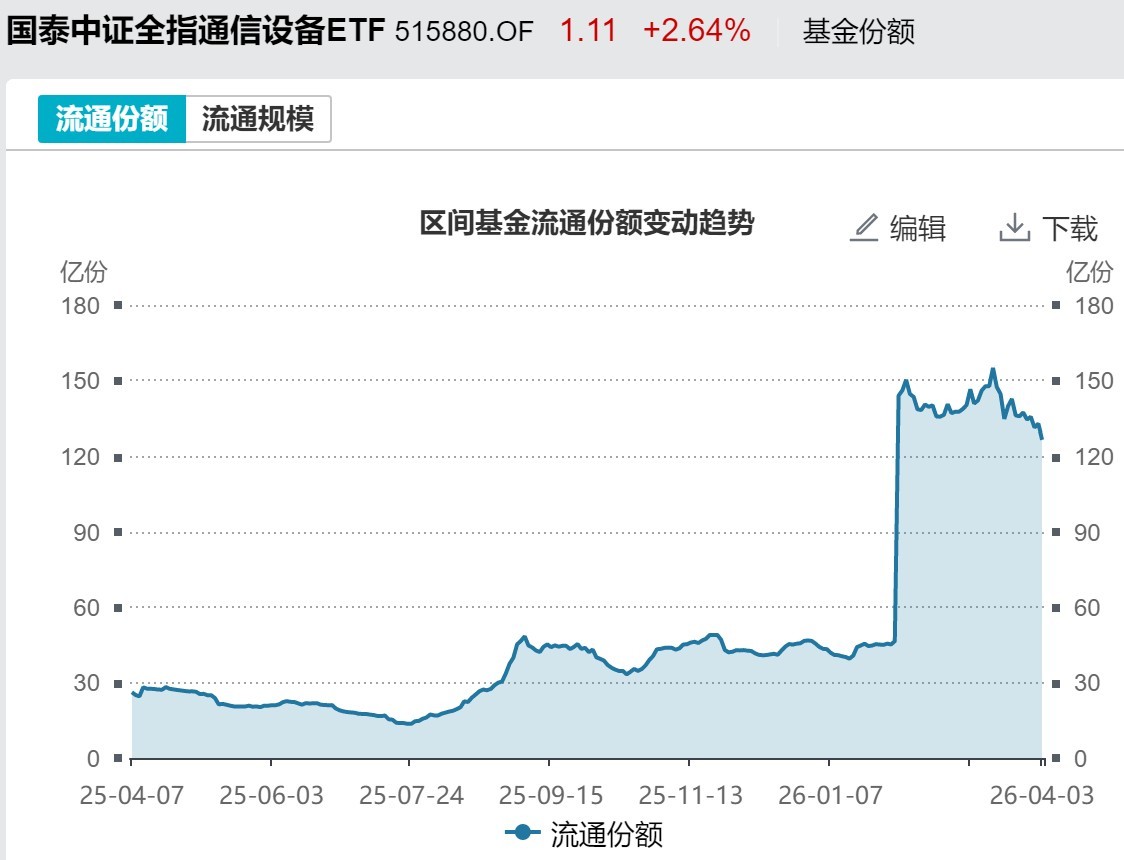基民懵了!节前主力借ETF狂抛244亿元,强势的通信板块也被甩卖-第7张图片-51吃大瓜 基民懵了!节前主力借ETF狂抛244亿元,强势的通信板块也被甩卖-第7张图片-51吃大瓜