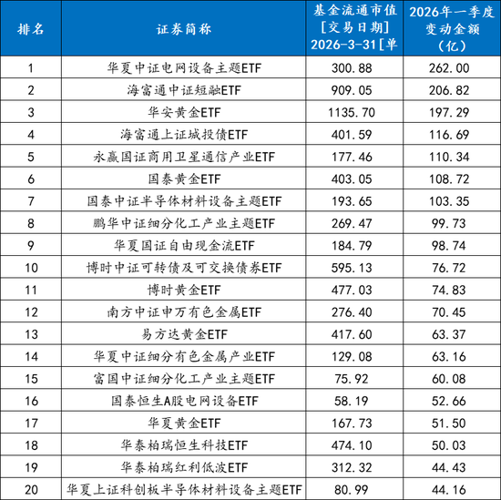 ETF一季度战况“冰火两重天”:全市场ETF规模整体出现明显缩水-第3张图片-51吃大瓜 ETF一季度战况“冰火两重天”:全市场ETF规模整体出现明显缩水-第3张图片-51吃大瓜