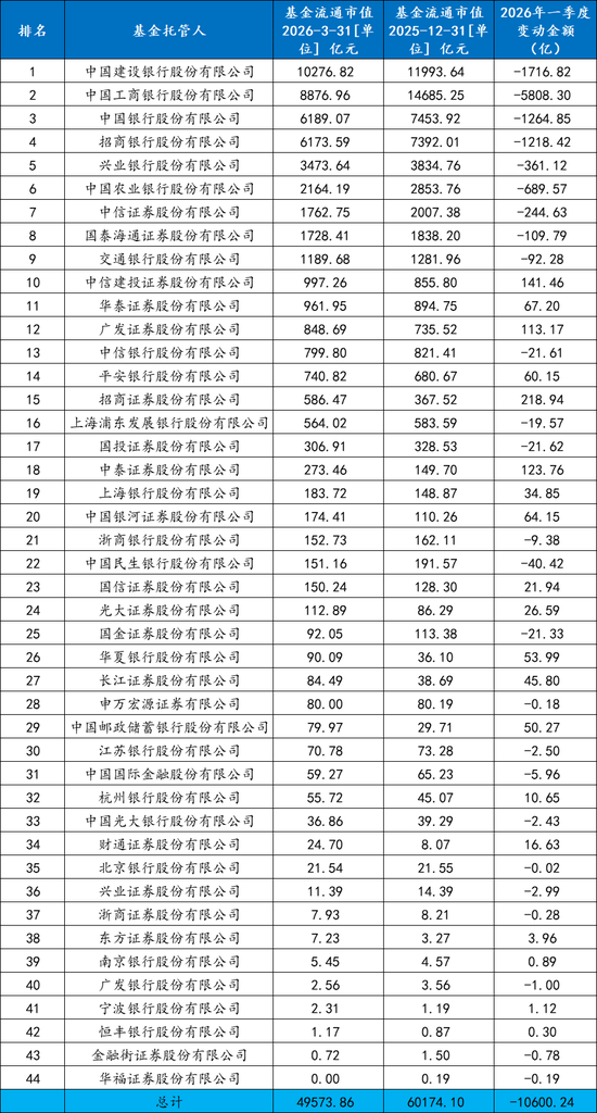 ETF一季度战况“冰火两重天”:全市场ETF规模整体出现明显缩水-第4张图片-51吃大瓜 ETF一季度战况“冰火两重天”:全市场ETF规模整体出现明显缩水-第4张图片-51吃大瓜