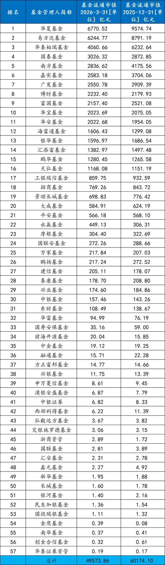 ETF一季度战况“冰火两重天”:全市场ETF规模整体出现明显缩水-第5张图片-51吃大瓜 ETF一季度战况“冰火两重天”:全市场ETF规模整体出现明显缩水-第5张图片-51吃大瓜