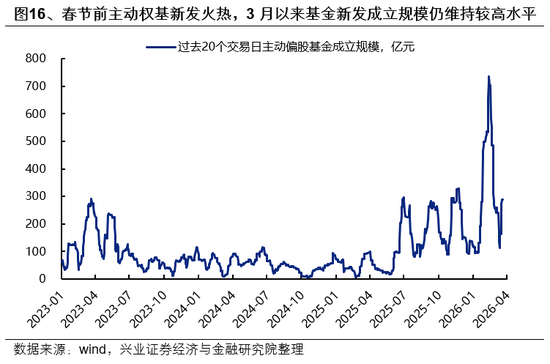 兴证策略:市场波动加大,各类资金动向如何?-第16张图片-51吃大瓜 兴证策略:市场波动加大,各类资金动向如何?-第16张图片-51吃大瓜