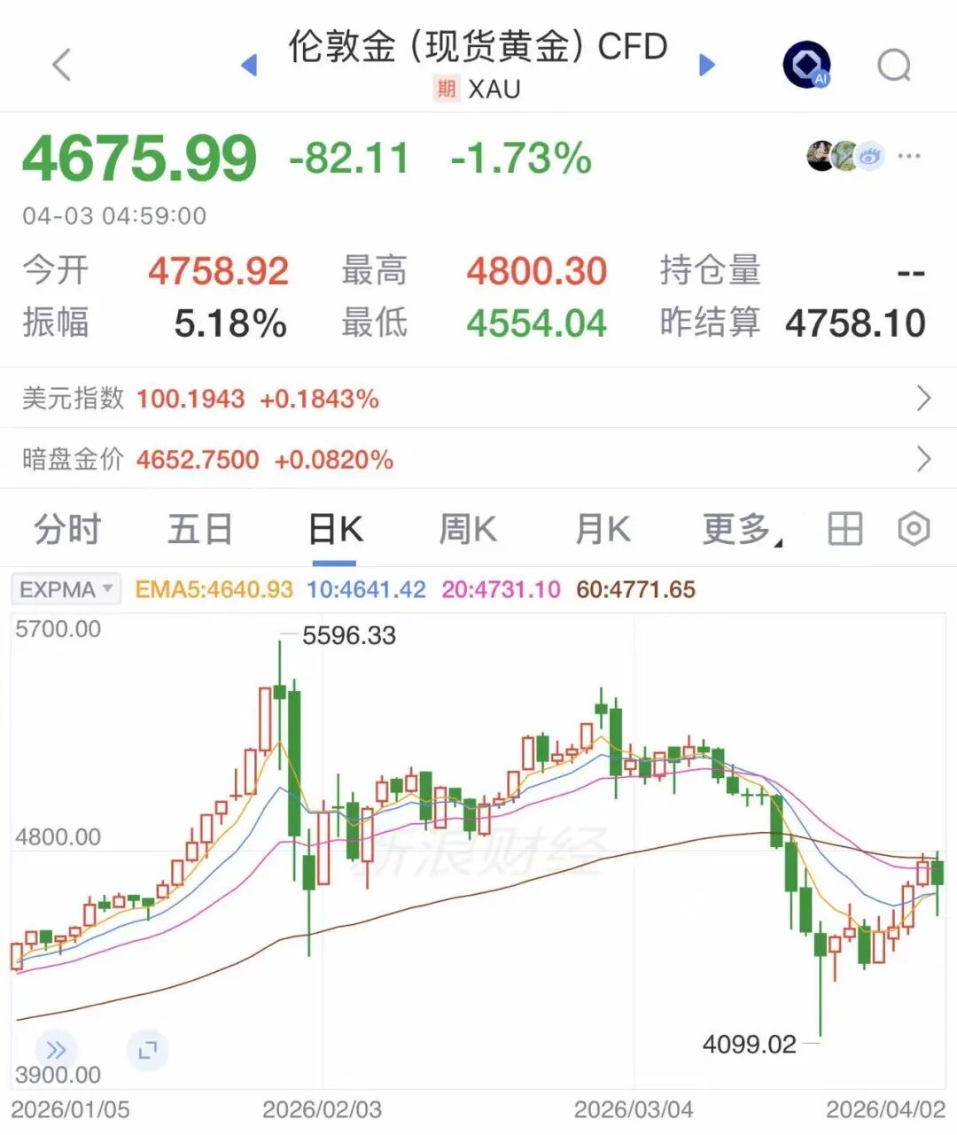 中东大国，黄金储备14天骤减近120吨！发生了什么？-第3张图片-51吃大瓜