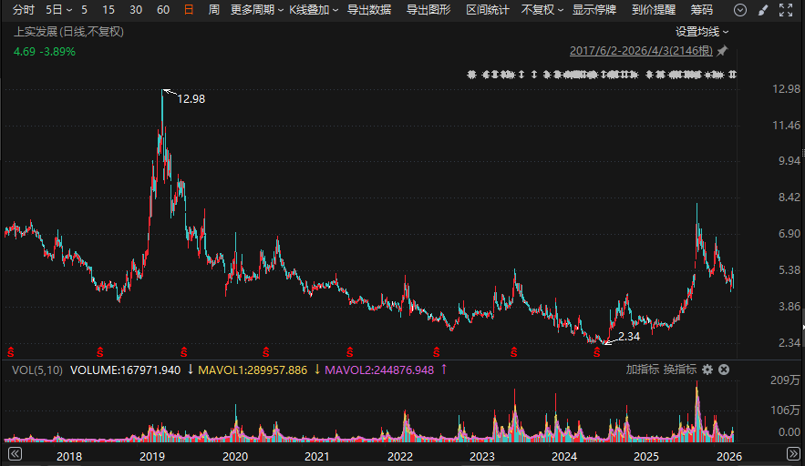 梅山君证向A股公司索赔逾4.3亿元!一审败了,入股10年仍被套-第1张图片-51吃大瓜 梅山君证向A股公司索赔逾4.3亿元!一审败了,入股10年仍被套-第1张图片-51吃大瓜