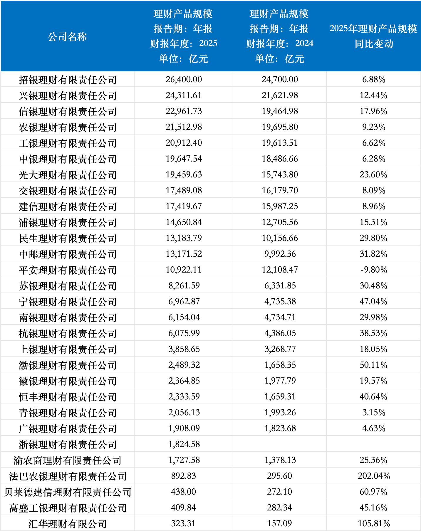理财子规模再突破，三家迈入两万亿梯队，农银理财净利润增超90%-第1张图片-51吃大瓜