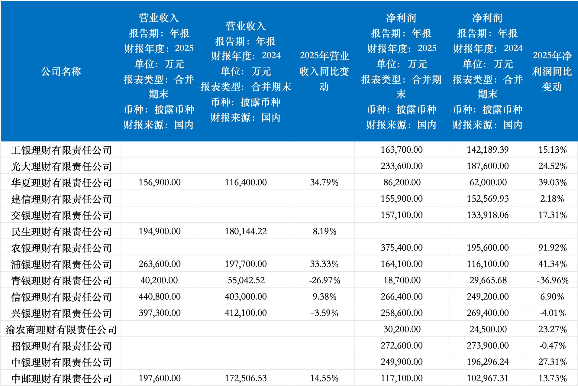 理财子规模再突破，三家迈入两万亿梯队，农银理财净利润增超90%-第2张图片-51吃大瓜