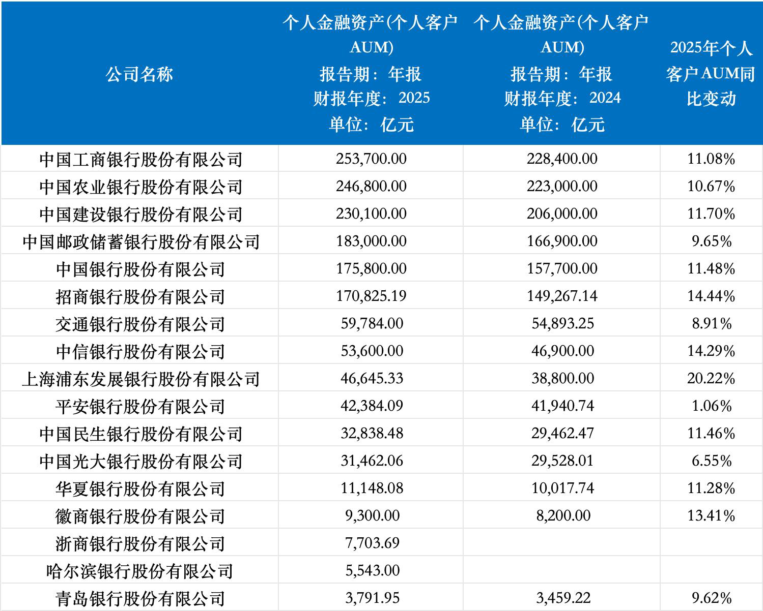 理财子规模再突破，三家迈入两万亿梯队，农银理财净利润增超90%-第4张图片-51吃大瓜