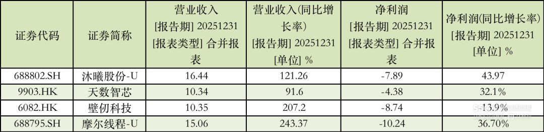 外资、地方国资集体抢筹国产GPU四小龙-第2张图片-51吃大瓜