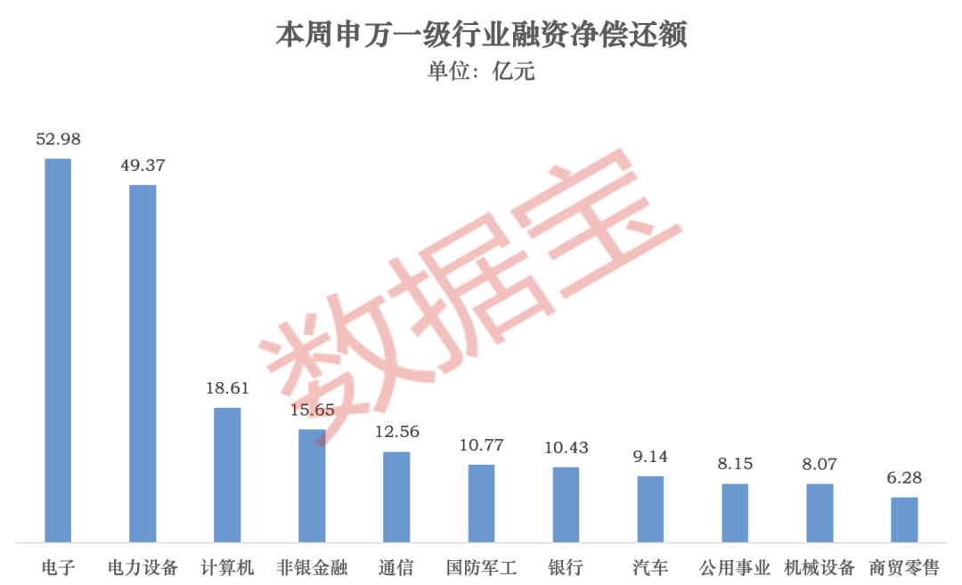龙头股分化明显!超178亿元净偿还,杠杆资金大调仓(附名单)-第1张图片-51吃大瓜 龙头股分化明显!超178亿元净偿还,杠杆资金大调仓(附名单)-第1张图片-51吃大瓜