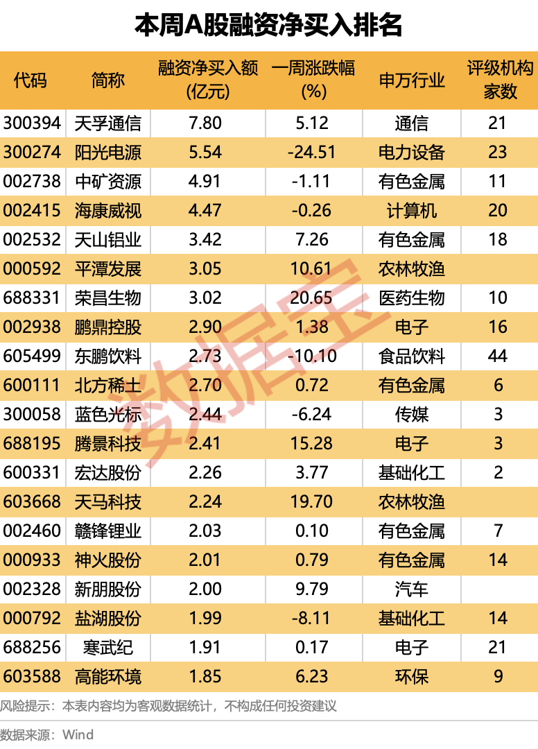 龙头股分化明显!超178亿元净偿还,杠杆资金大调仓(附名单)-第2张图片-51吃大瓜 龙头股分化明显!超178亿元净偿还,杠杆资金大调仓(附名单)-第2张图片-51吃大瓜