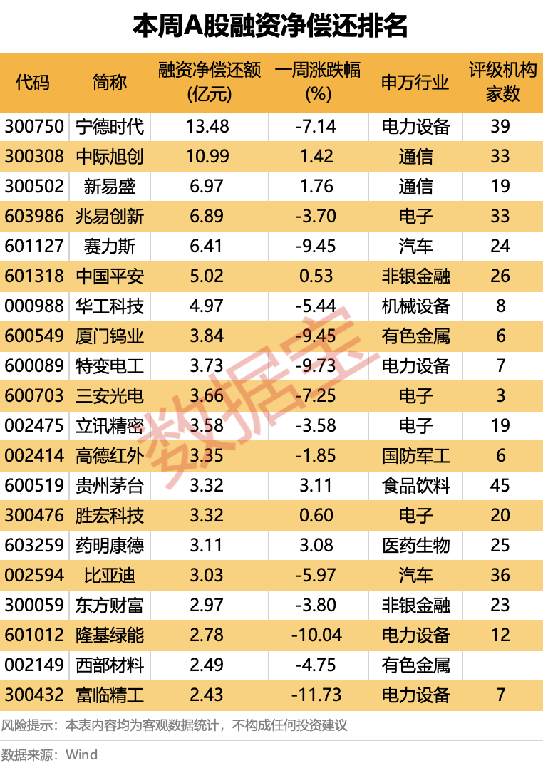 龙头股分化明显!超178亿元净偿还,杠杆资金大调仓(附名单)-第3张图片-51吃大瓜 龙头股分化明显!超178亿元净偿还,杠杆资金大调仓(附名单)-第3张图片-51吃大瓜